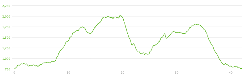 altimetria-maratona-delle-marmarole-orientali